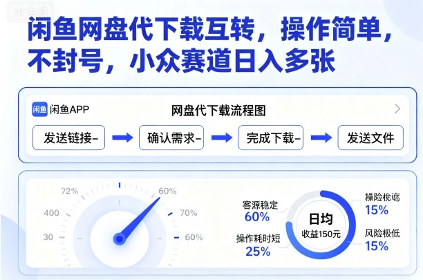 闲鱼网盘代下载互转，操作简单，不封号，小众赛道_免费分享网络创业,副业,信息差项目的老牌资源整合平台！金铲子项目