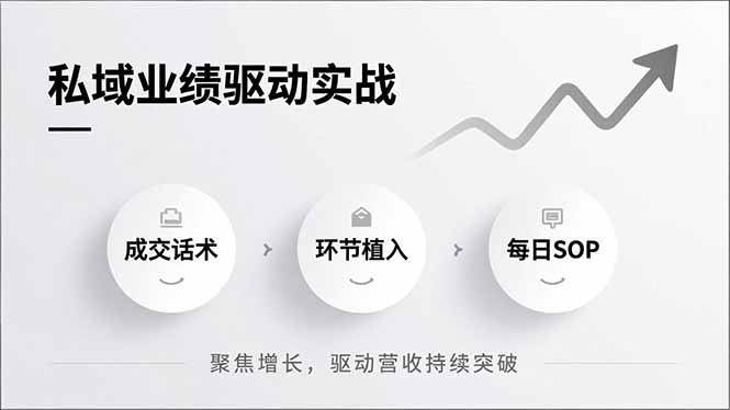 （16988期）私域业绩驱动实战，成交话术、环节植入、每日SOP，聚焦增长，驱动营收持续突破_免费分享网络创业,副业,信息差项目的老牌资源整合平台！金铲子项目