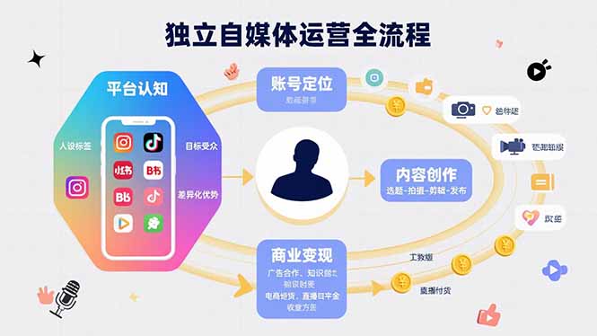 (15668期)独立自媒体运营的全流程,从平台认知、账号定位、内容创作到商业_免费分享网络创业,副业,信息差项目的老牌资源整合平台!金铲子项目