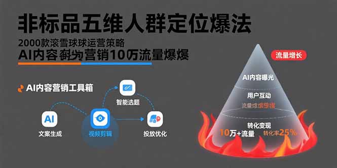 （15619期）非标品五维人群定位法，2000款滚雪球运营策略，AI内容营销10万流量引爆_免费分享网络创业,副业,信息差项目的老牌资源整合平台！金铲子项目