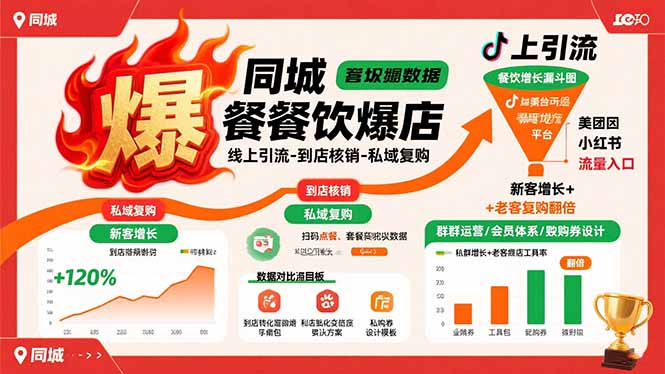 （15689期）同城餐饮爆店课：线上引流-到店核销-私域复购，新客增长老客复购翻倍目标_免费分享网络创业,副业,信息差项目的老牌资源整合平台！金铲子项目