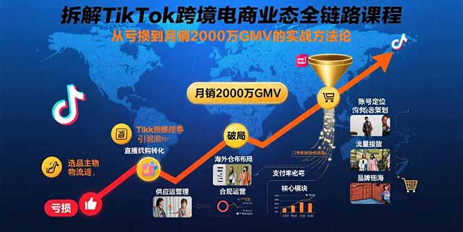(15706期)拆解TikTok跨境电商业态全链路课程:从亏损到2000万GMV的实战方法论_免费分享网络创业,副业,信息差项目的老牌资源整合平台!金铲子项目