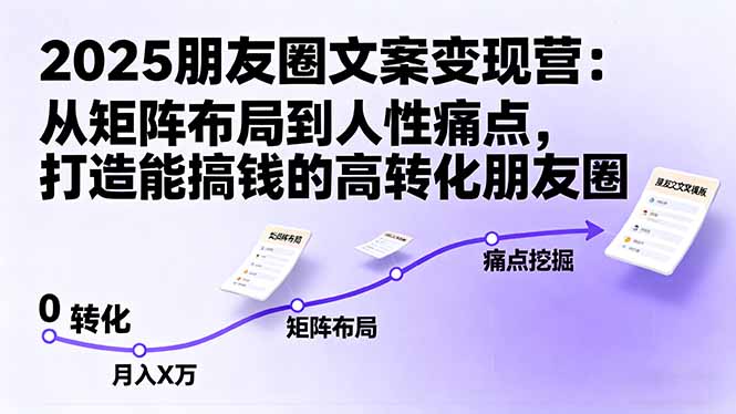 （16263期）2025朋友圈文案营：从矩阵布局到人性痛点，打造能搞钱的高转化朋友圈_免费分享网络创业,副业,信息差项目的老牌资源整合平台！金铲子项目